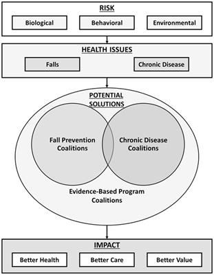 Commentary: Working toward a Multi-Program Strategy in Fall Prevention